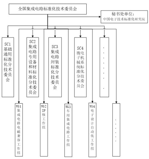 工信部公示全國集成電路標(biāo)準(zhǔn)化技術(shù)委員會籌建方案，聚焦集成電路設(shè)計領(lǐng)域標(biāo)準(zhǔn)建設(shè)